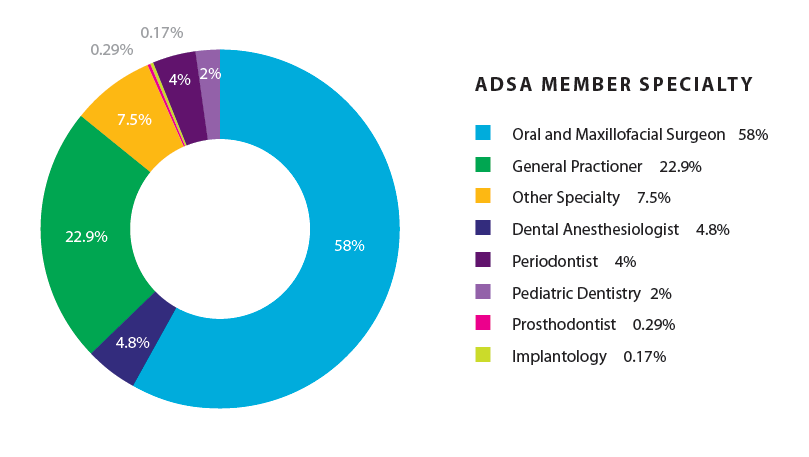 ADSA Member Specialties